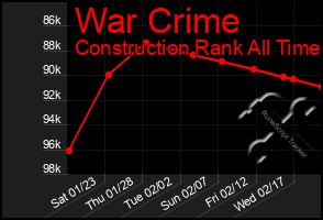 Total Graph of War Crime