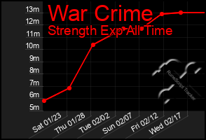 Total Graph of War Crime