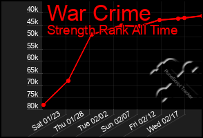 Total Graph of War Crime