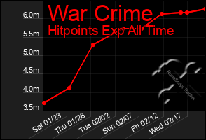 Total Graph of War Crime