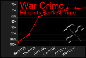 Total Graph of War Crime