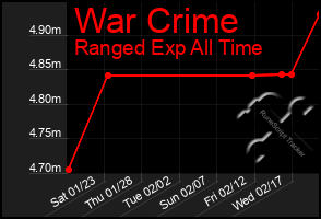 Total Graph of War Crime