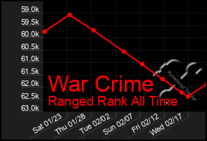 Total Graph of War Crime