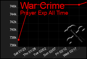 Total Graph of War Crime