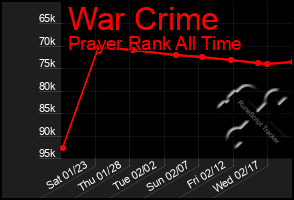 Total Graph of War Crime