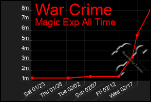 Total Graph of War Crime