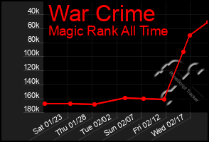 Total Graph of War Crime