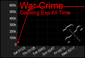 Total Graph of War Crime