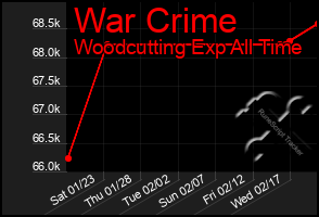 Total Graph of War Crime