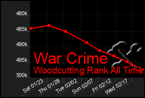 Total Graph of War Crime