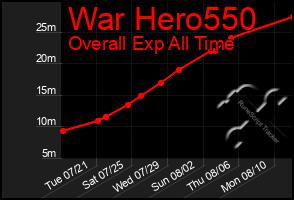 Total Graph of War Hero550