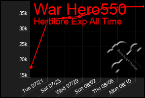 Total Graph of War Hero550