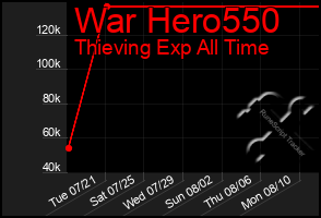 Total Graph of War Hero550