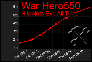 Total Graph of War Hero550