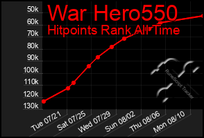 Total Graph of War Hero550