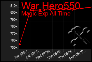 Total Graph of War Hero550