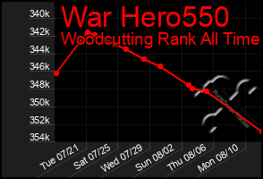 Total Graph of War Hero550