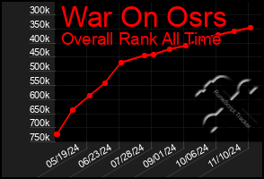 Total Graph of War On Osrs