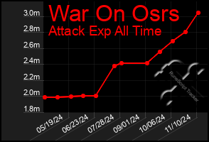 Total Graph of War On Osrs