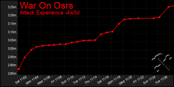 Last 31 Days Graph of War On Osrs