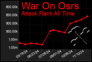 Total Graph of War On Osrs