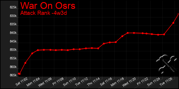 Last 31 Days Graph of War On Osrs