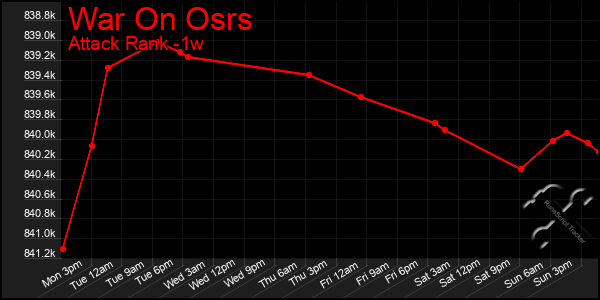 Last 7 Days Graph of War On Osrs