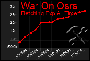 Total Graph of War On Osrs