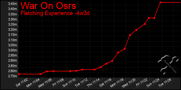 Last 31 Days Graph of War On Osrs