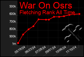 Total Graph of War On Osrs