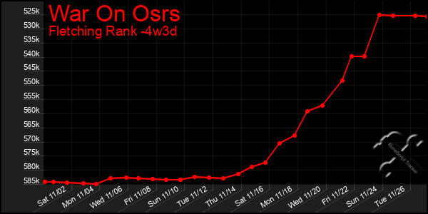 Last 31 Days Graph of War On Osrs