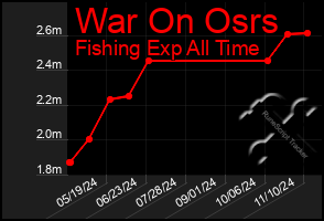 Total Graph of War On Osrs