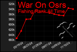 Total Graph of War On Osrs