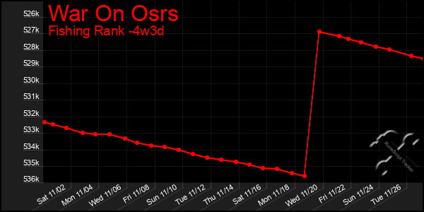 Last 31 Days Graph of War On Osrs