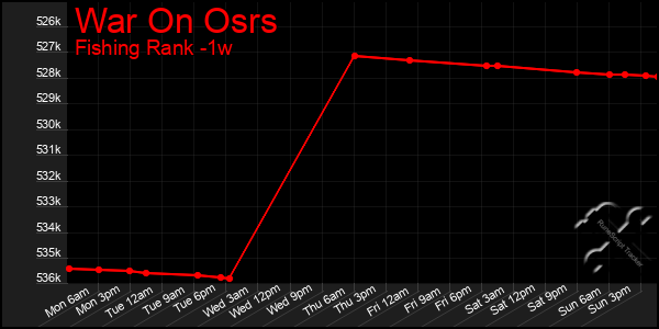 Last 7 Days Graph of War On Osrs