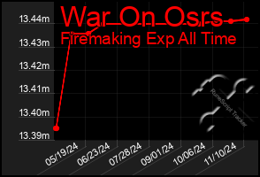 Total Graph of War On Osrs