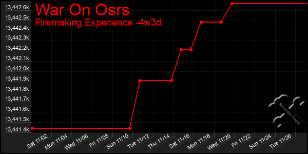 Last 31 Days Graph of War On Osrs