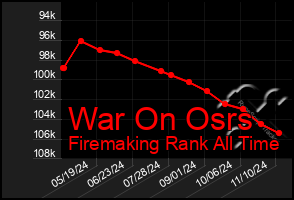 Total Graph of War On Osrs