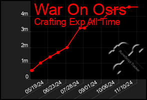 Total Graph of War On Osrs