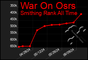 Total Graph of War On Osrs