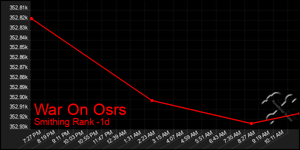 Last 24 Hours Graph of War On Osrs