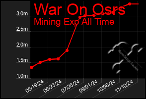 Total Graph of War On Osrs