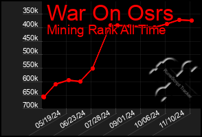 Total Graph of War On Osrs