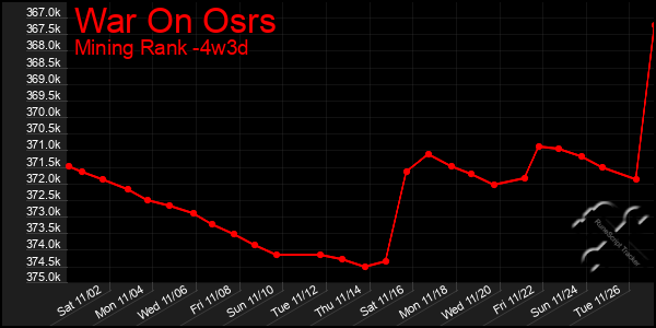 Last 31 Days Graph of War On Osrs