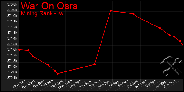 Last 7 Days Graph of War On Osrs