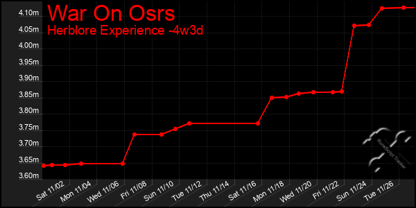 Last 31 Days Graph of War On Osrs