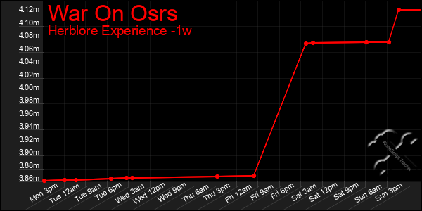 Last 7 Days Graph of War On Osrs