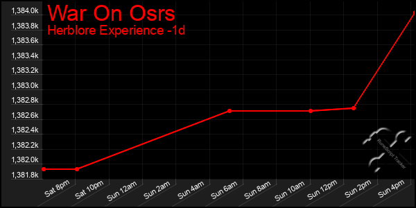 Last 24 Hours Graph of War On Osrs