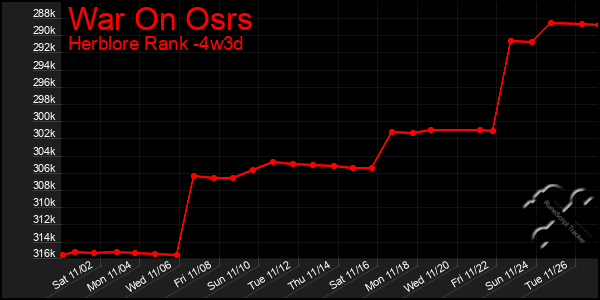 Last 31 Days Graph of War On Osrs