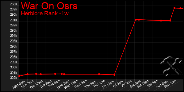 Last 7 Days Graph of War On Osrs